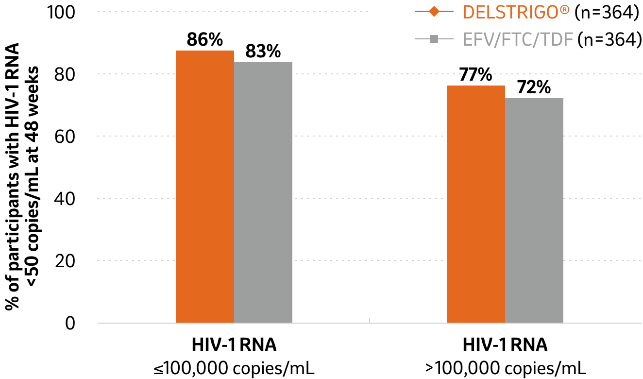 DELSTRIGO® vs. EFV/FTC/TDF Bar Graph