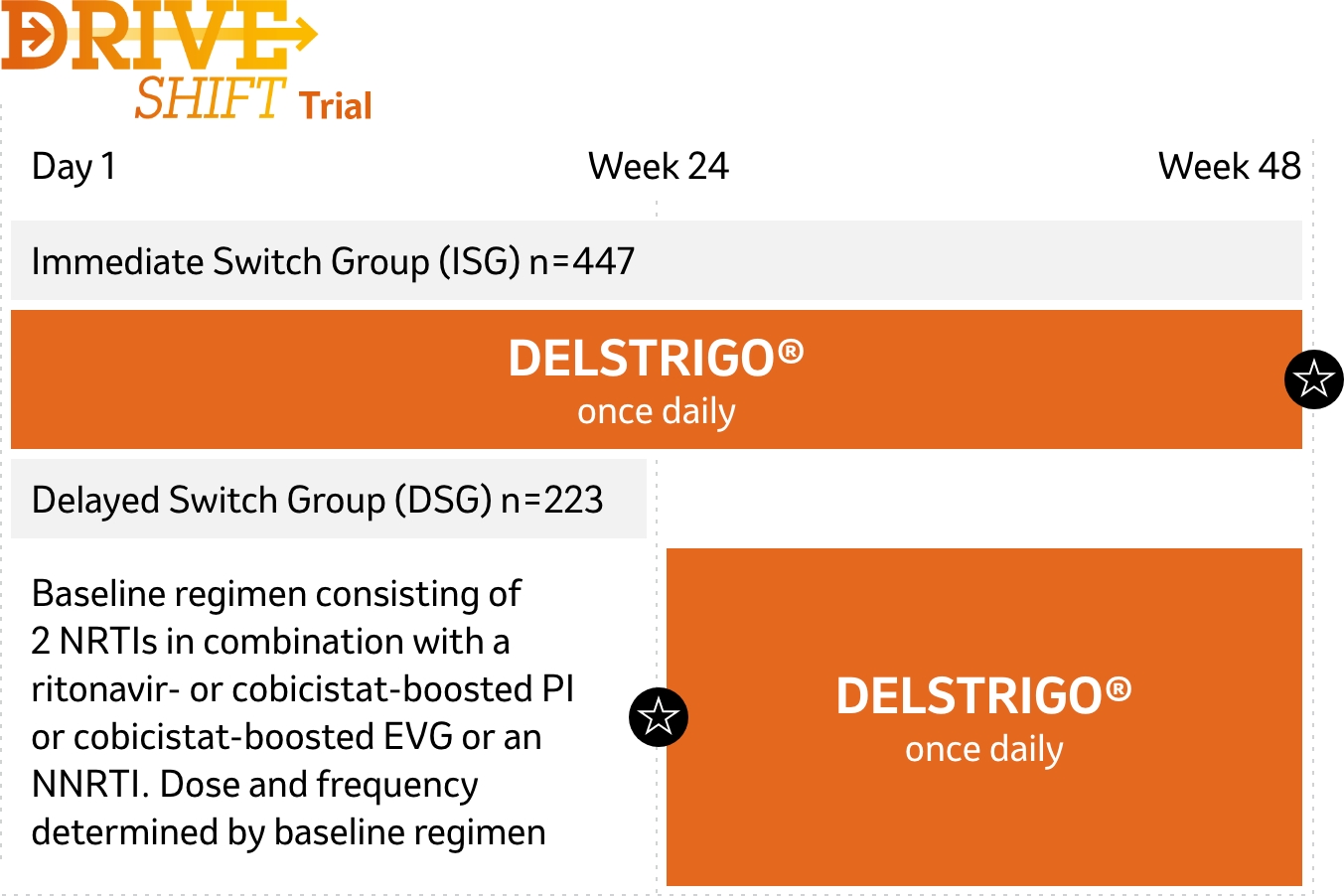 Delstrigo once daily