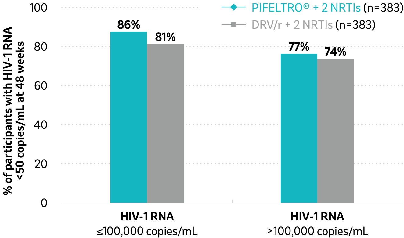 PIFELTRO® vs. DRV/r each with 2 NRTIs