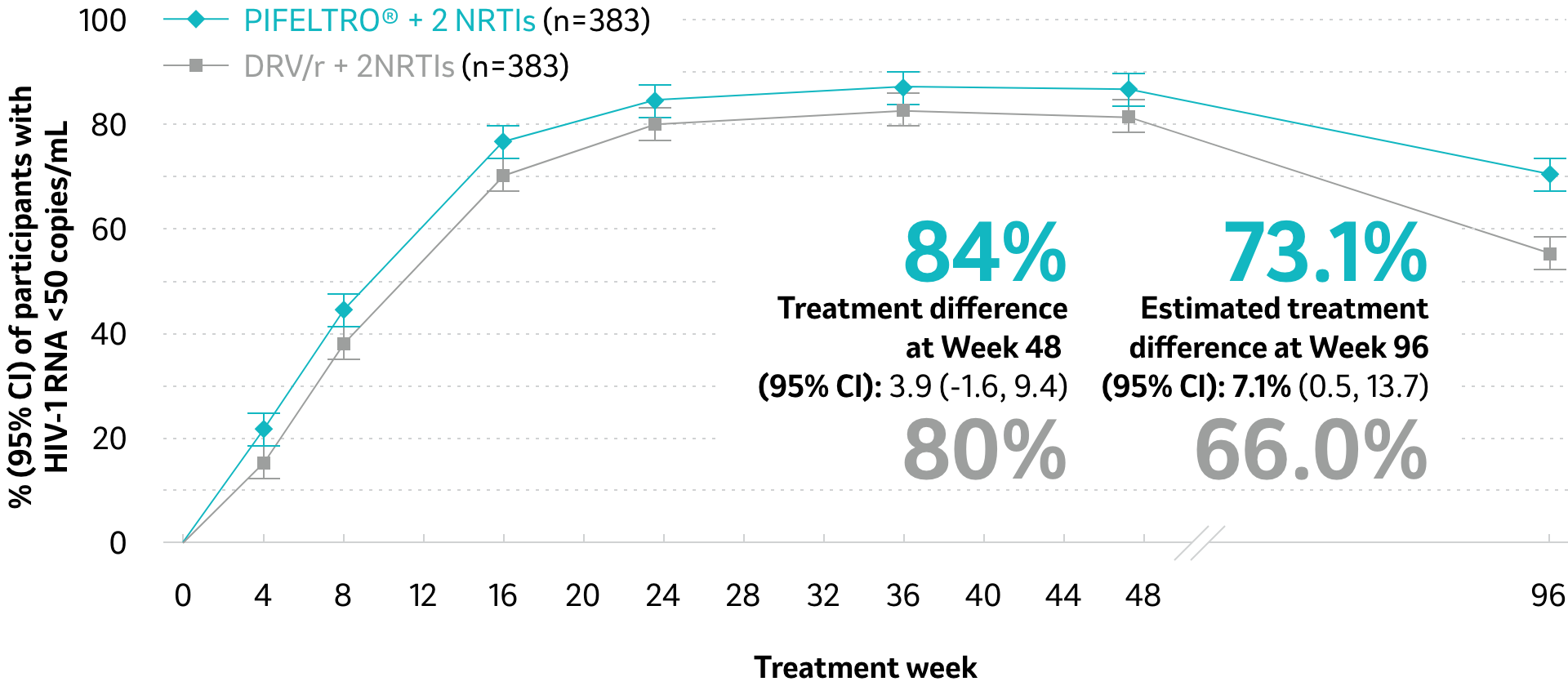 Treatment Week Graph