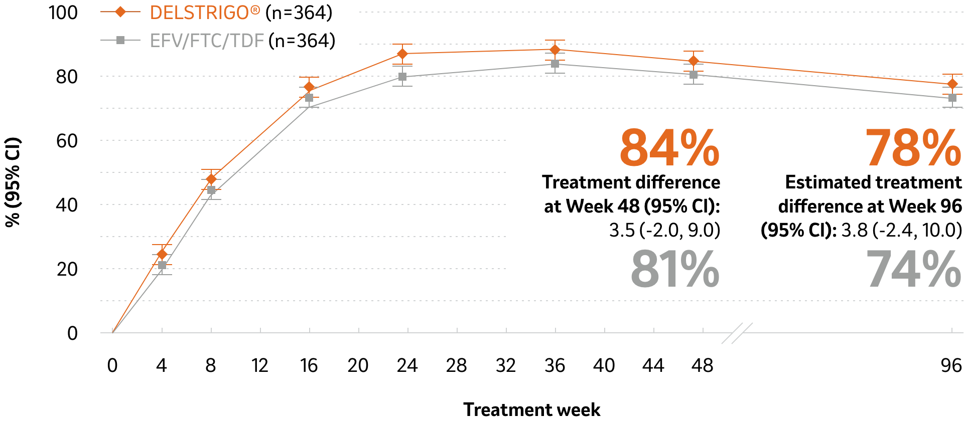 Treatment Week Graph
